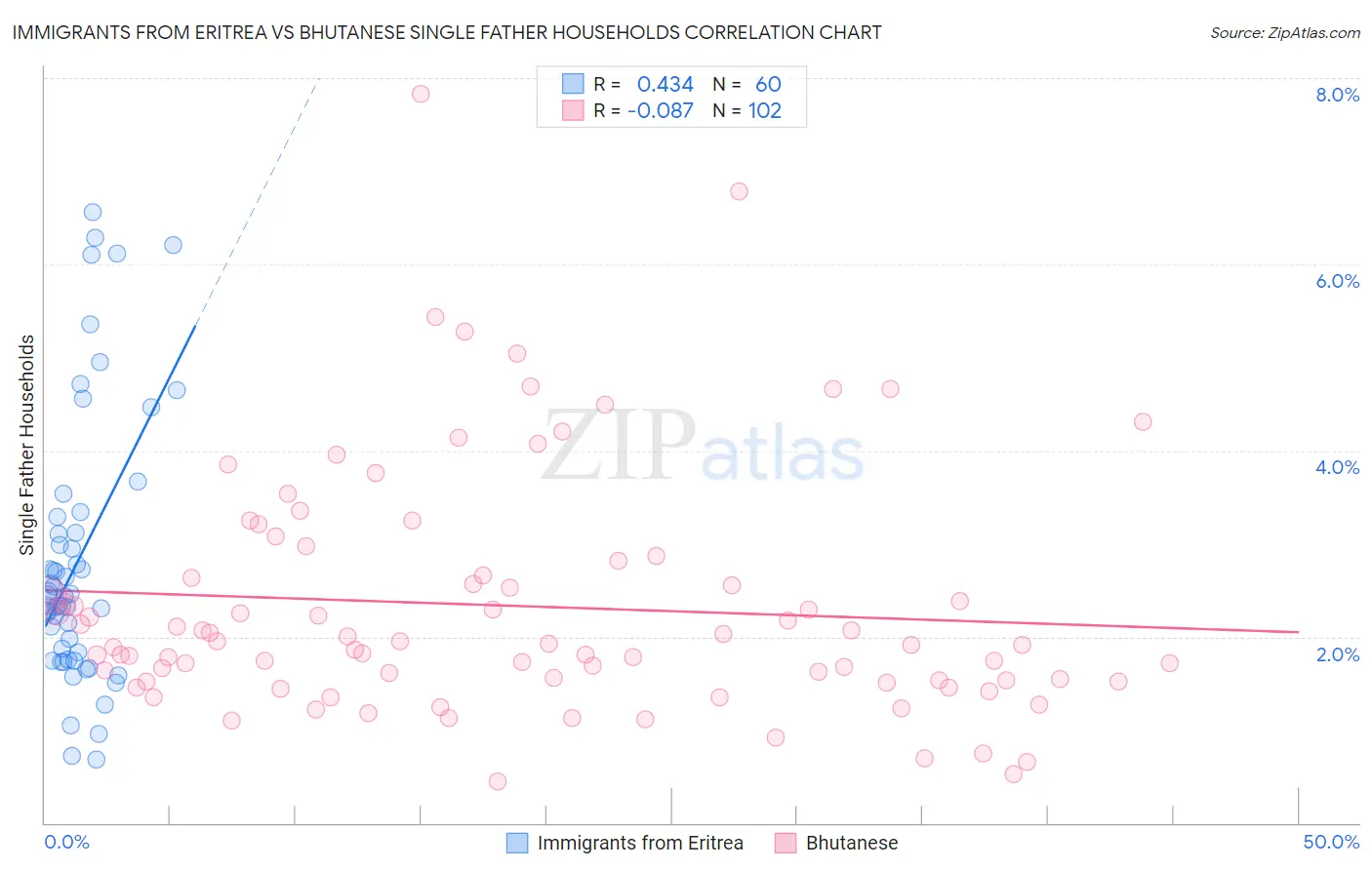 Immigrants from Eritrea vs Bhutanese Single Father Households