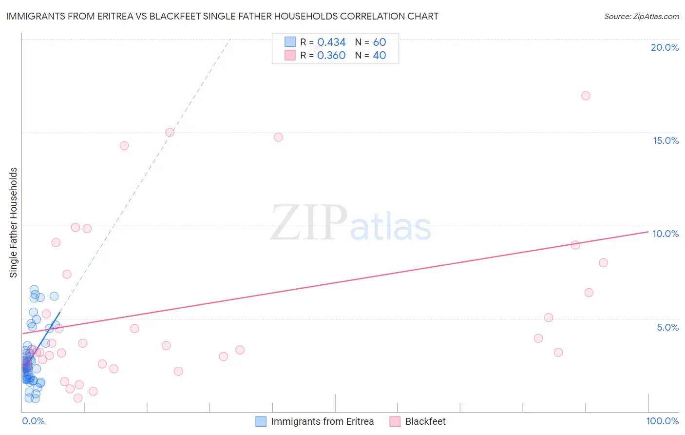 Immigrants from Eritrea vs Blackfeet Single Father Households