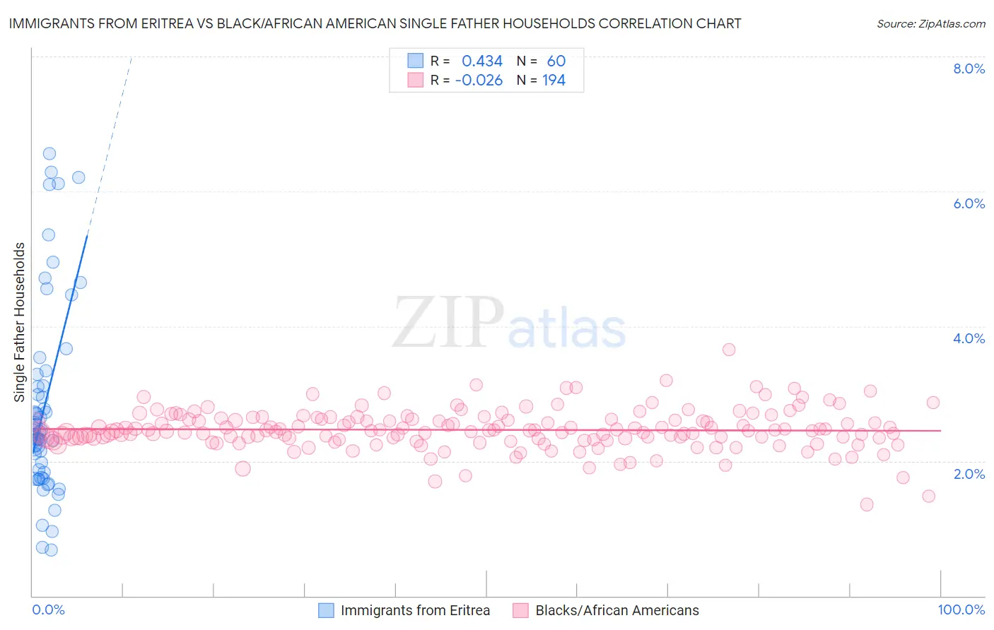 Immigrants from Eritrea vs Black/African American Single Father Households