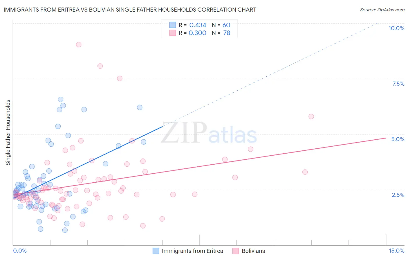 Immigrants from Eritrea vs Bolivian Single Father Households