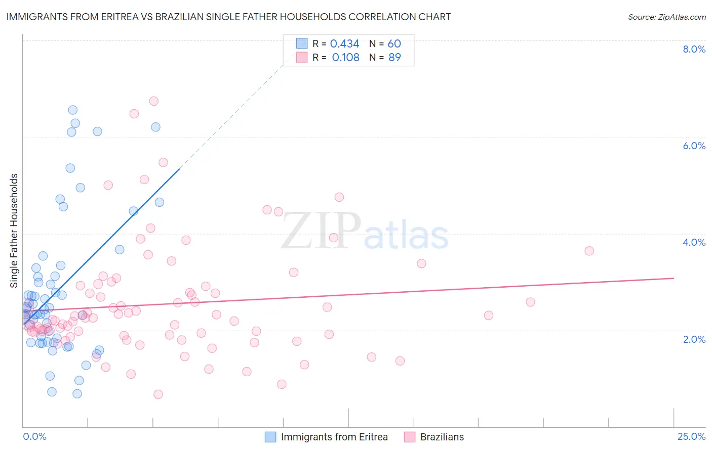 Immigrants from Eritrea vs Brazilian Single Father Households