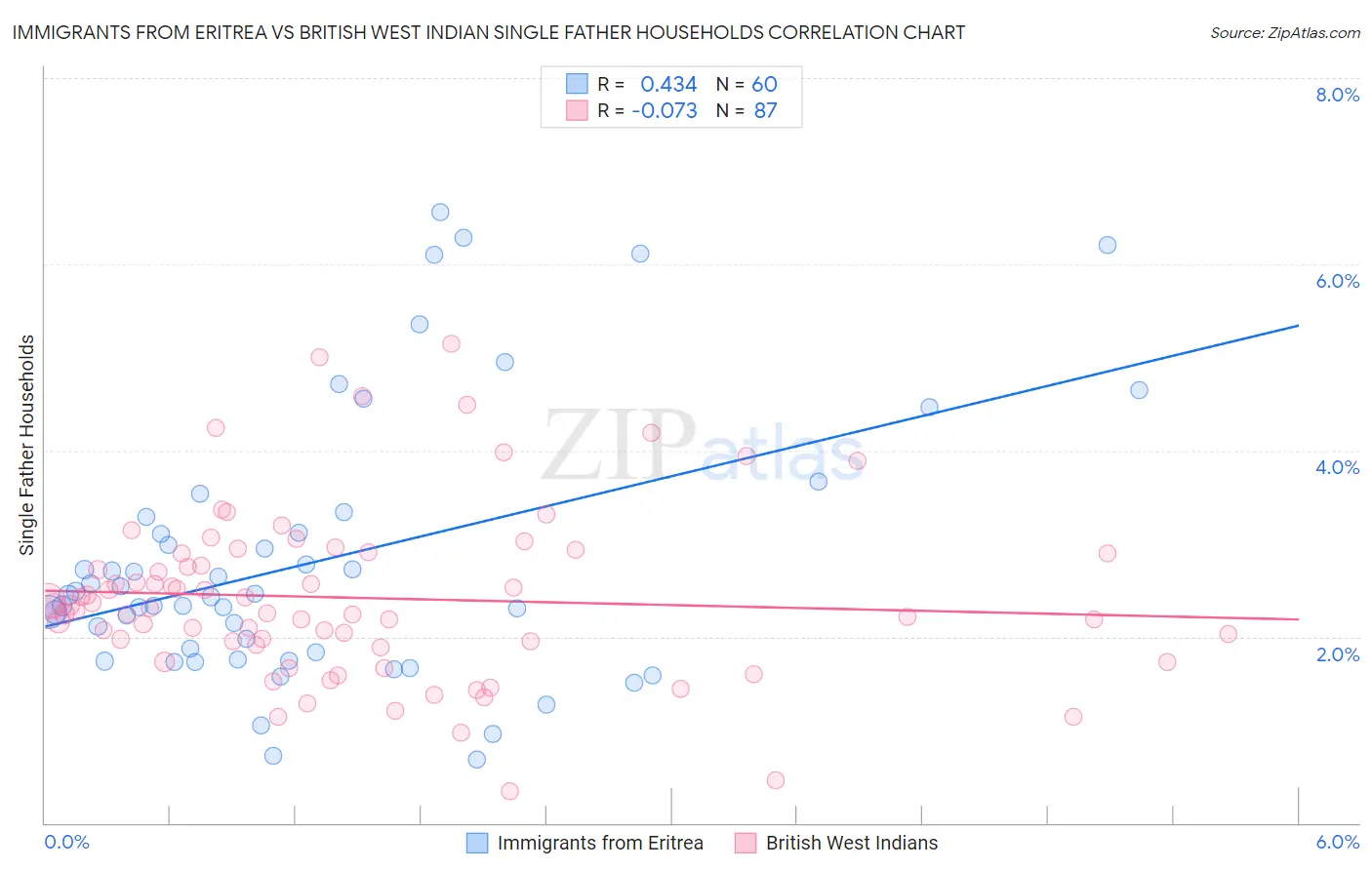 Immigrants from Eritrea vs British West Indian Single Father Households
