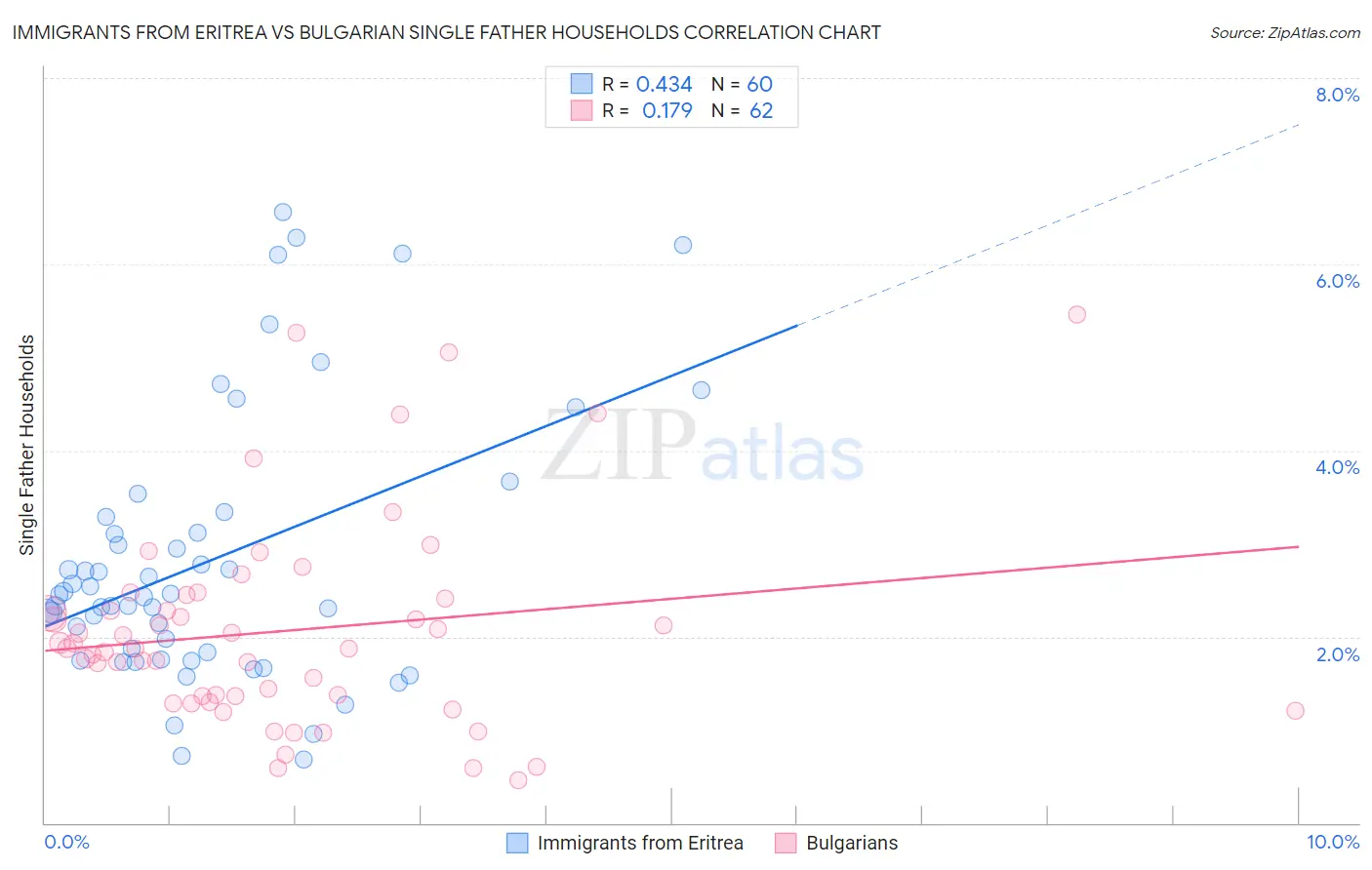 Immigrants from Eritrea vs Bulgarian Single Father Households
