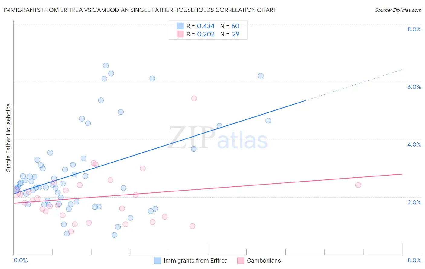Immigrants from Eritrea vs Cambodian Single Father Households