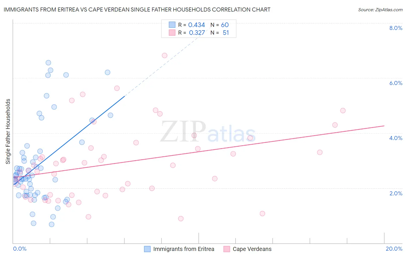 Immigrants from Eritrea vs Cape Verdean Single Father Households
