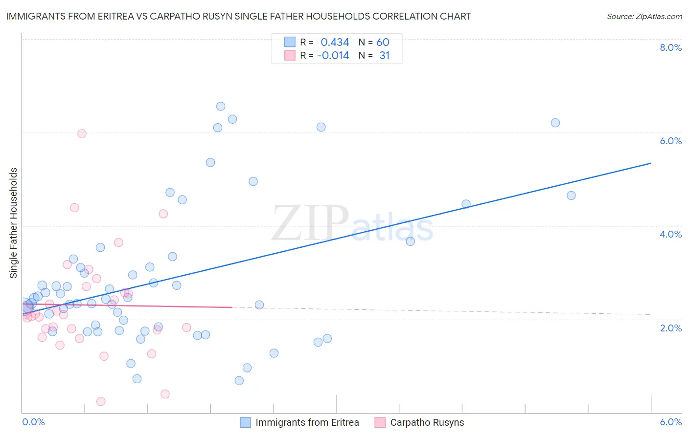 Immigrants from Eritrea vs Carpatho Rusyn Single Father Households