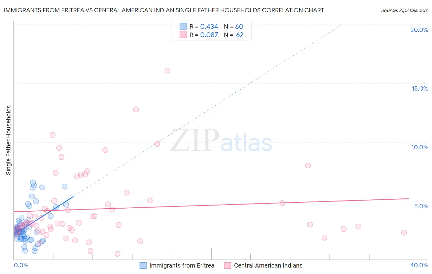Immigrants from Eritrea vs Central American Indian Single Father Households