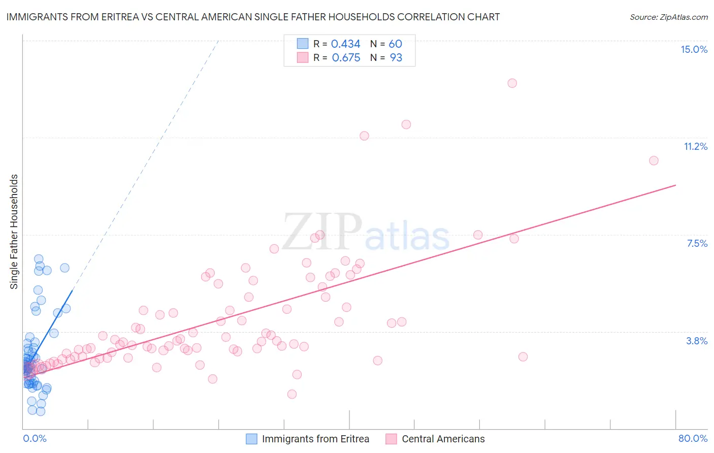 Immigrants from Eritrea vs Central American Single Father Households