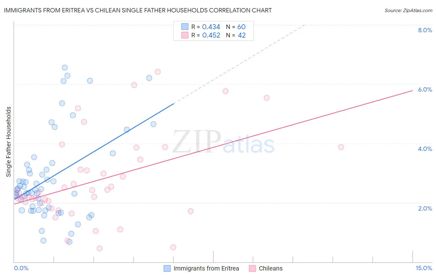 Immigrants from Eritrea vs Chilean Single Father Households