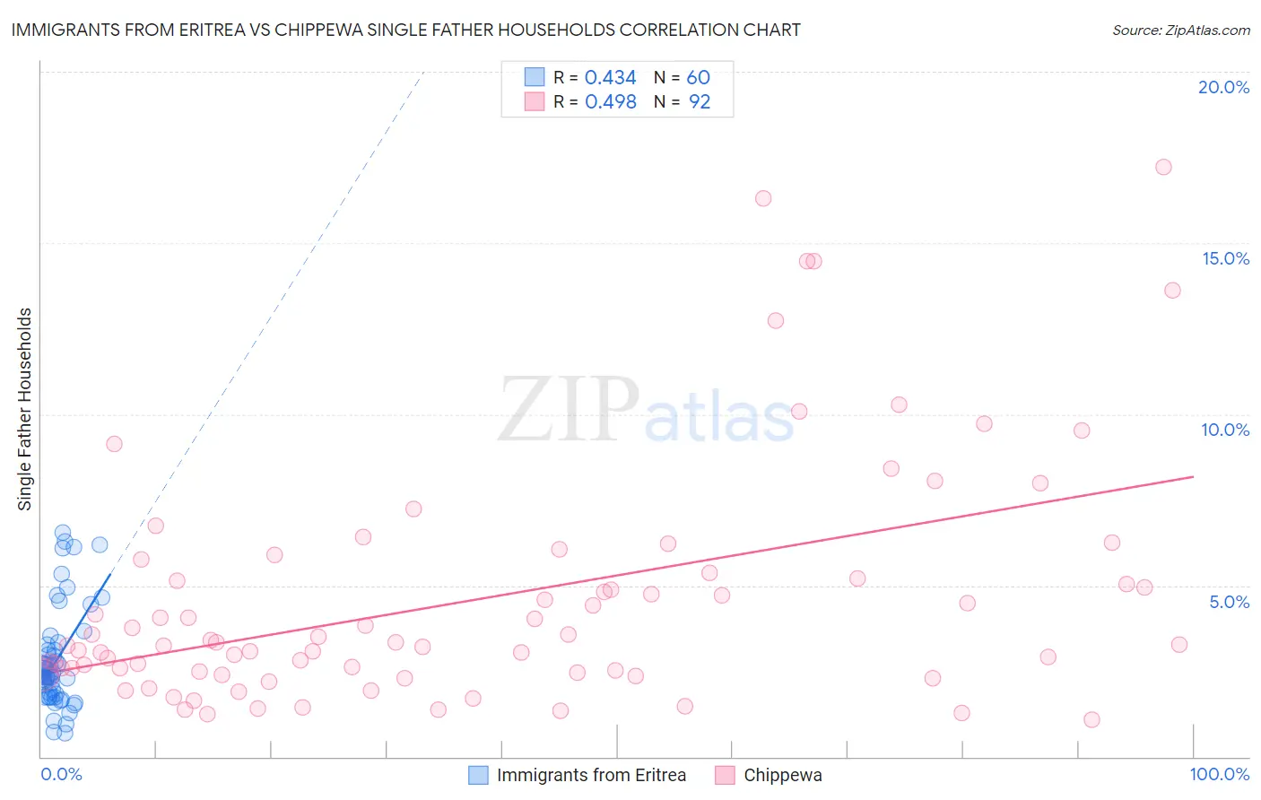 Immigrants from Eritrea vs Chippewa Single Father Households
