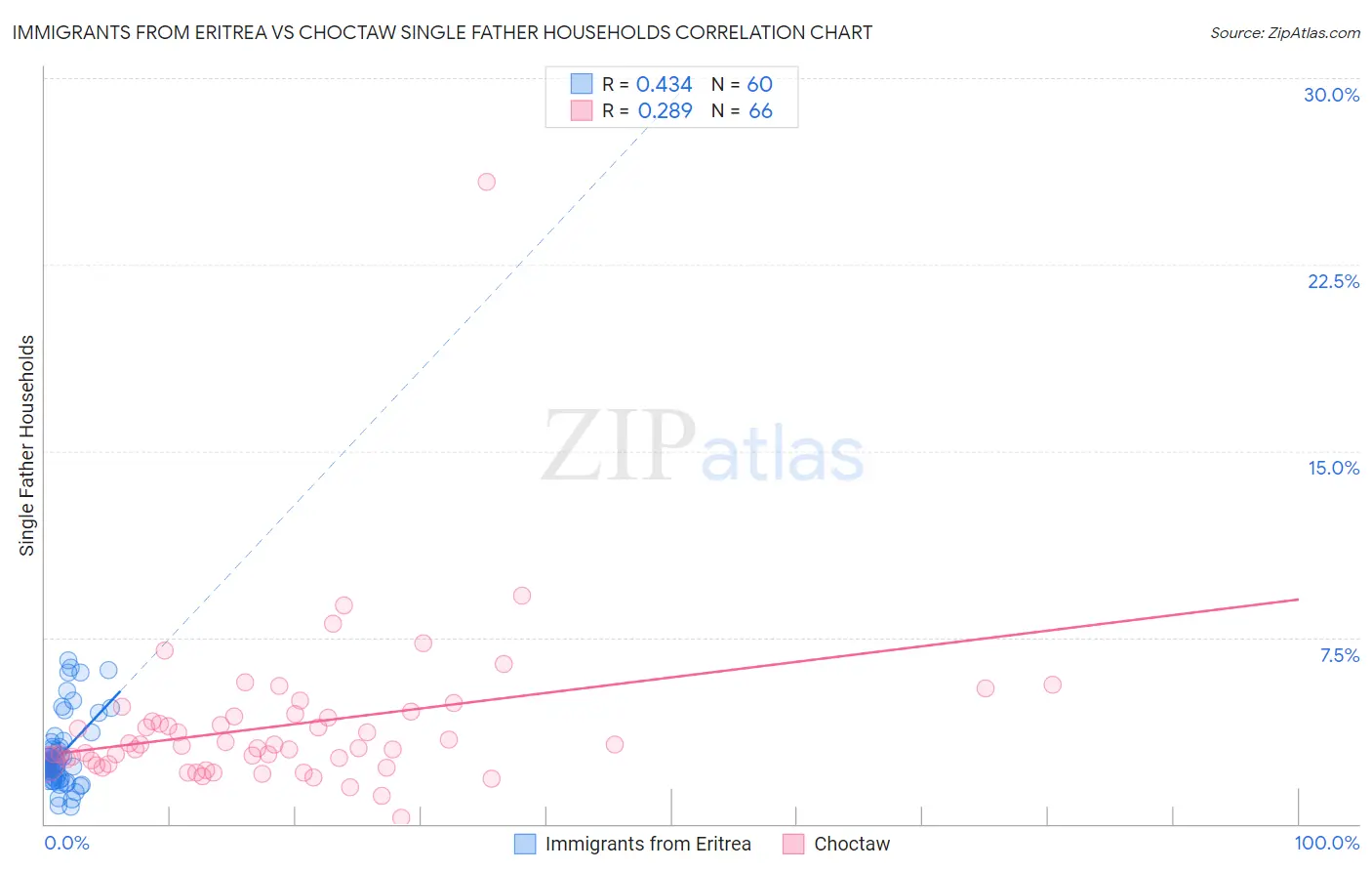 Immigrants from Eritrea vs Choctaw Single Father Households