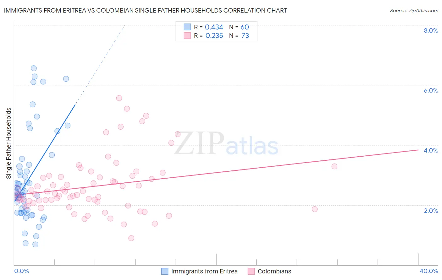 Immigrants from Eritrea vs Colombian Single Father Households