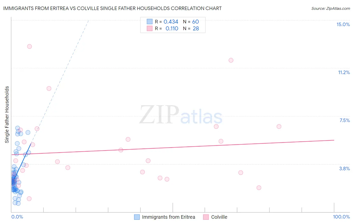 Immigrants from Eritrea vs Colville Single Father Households