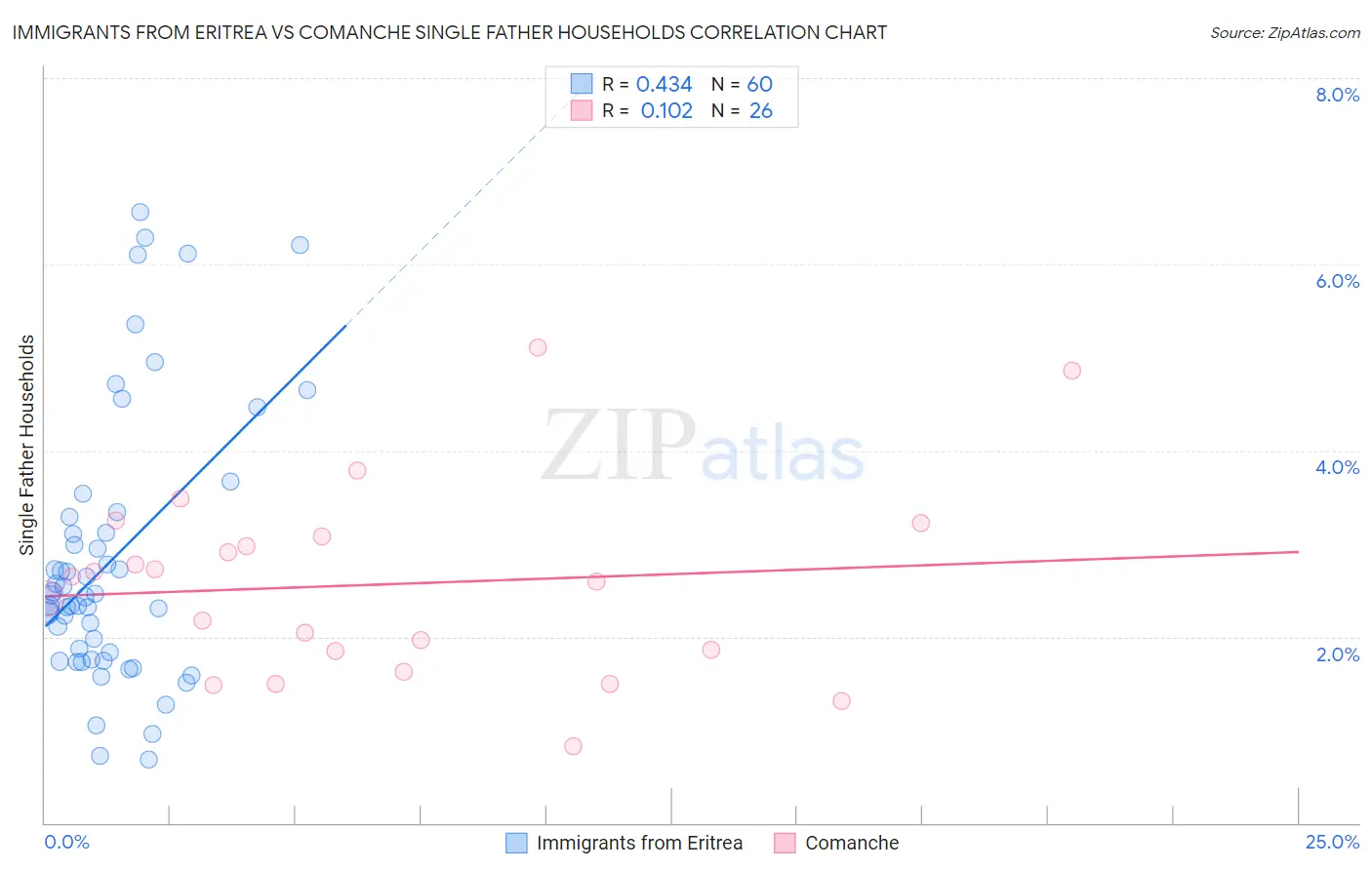 Immigrants from Eritrea vs Comanche Single Father Households