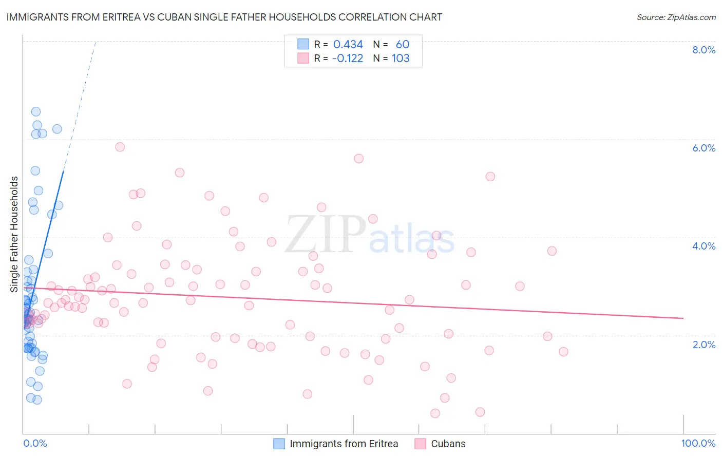 Immigrants from Eritrea vs Cuban Single Father Households