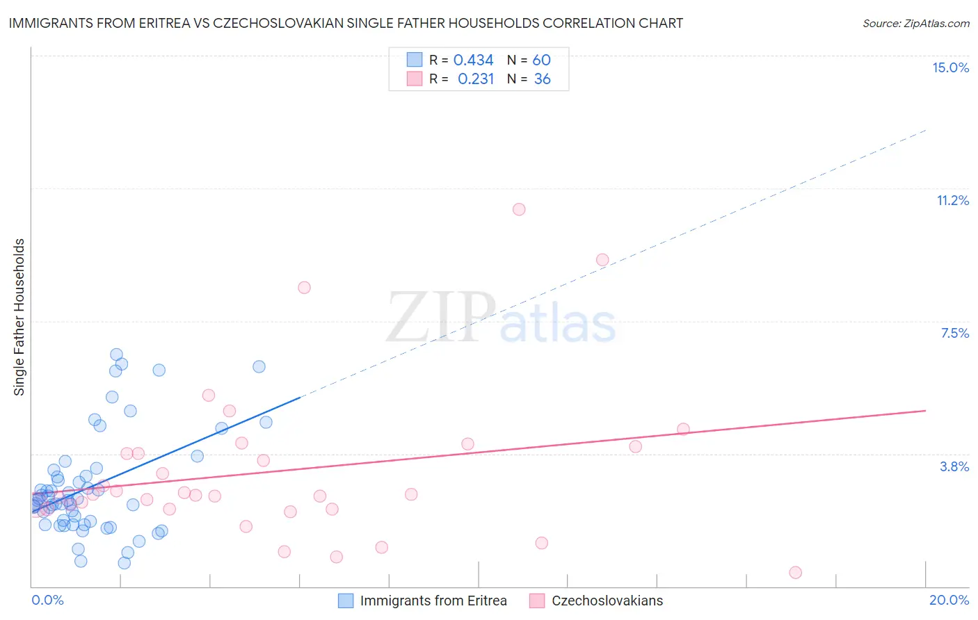 Immigrants from Eritrea vs Czechoslovakian Single Father Households