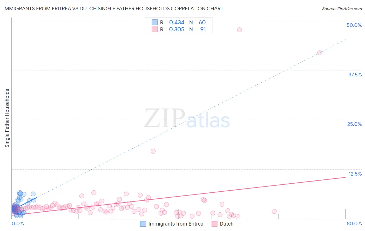 Immigrants from Eritrea vs Dutch Single Father Households