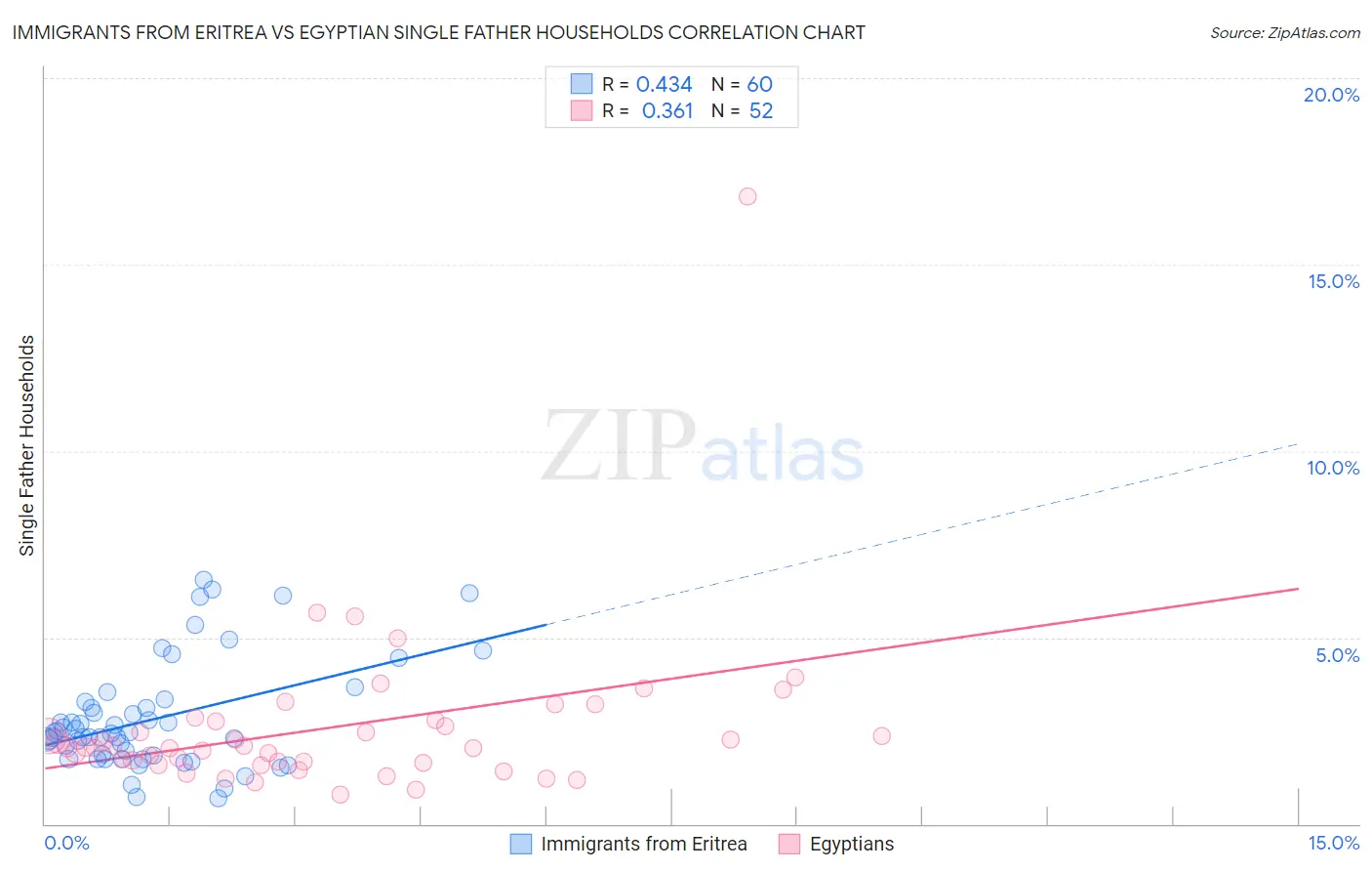 Immigrants from Eritrea vs Egyptian Single Father Households
