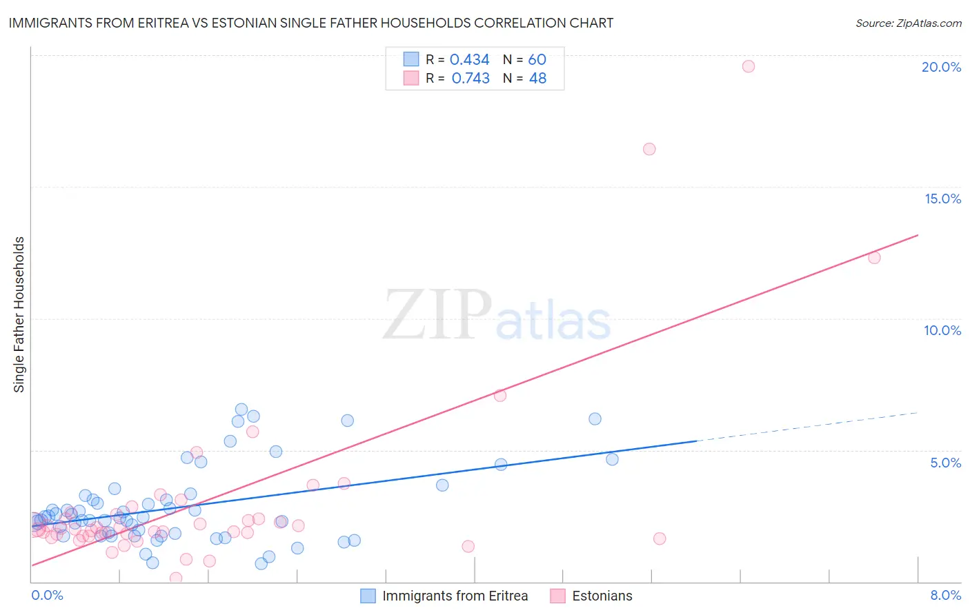 Immigrants from Eritrea vs Estonian Single Father Households
