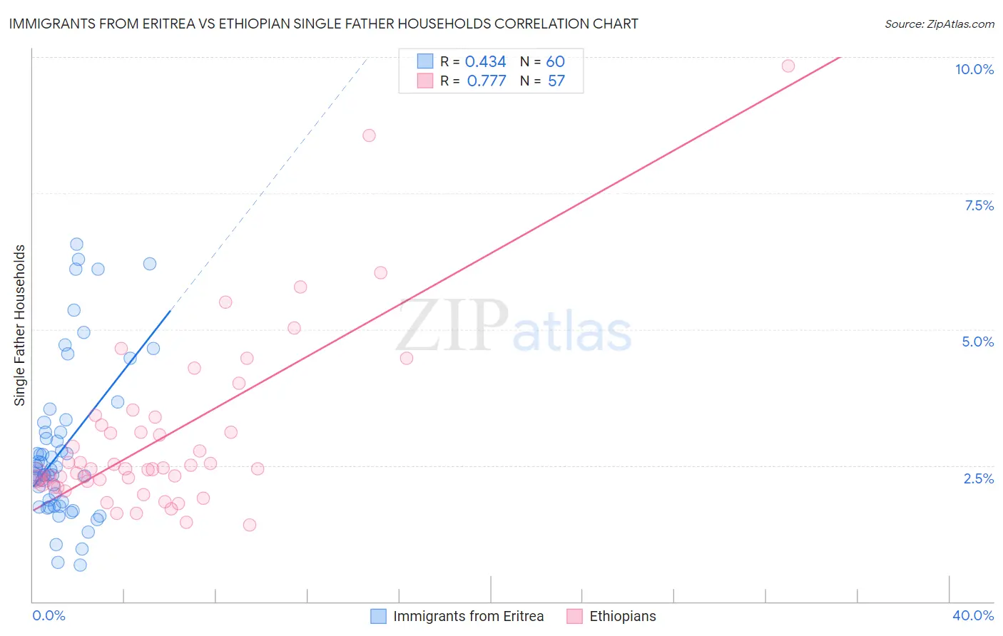 Immigrants from Eritrea vs Ethiopian Single Father Households