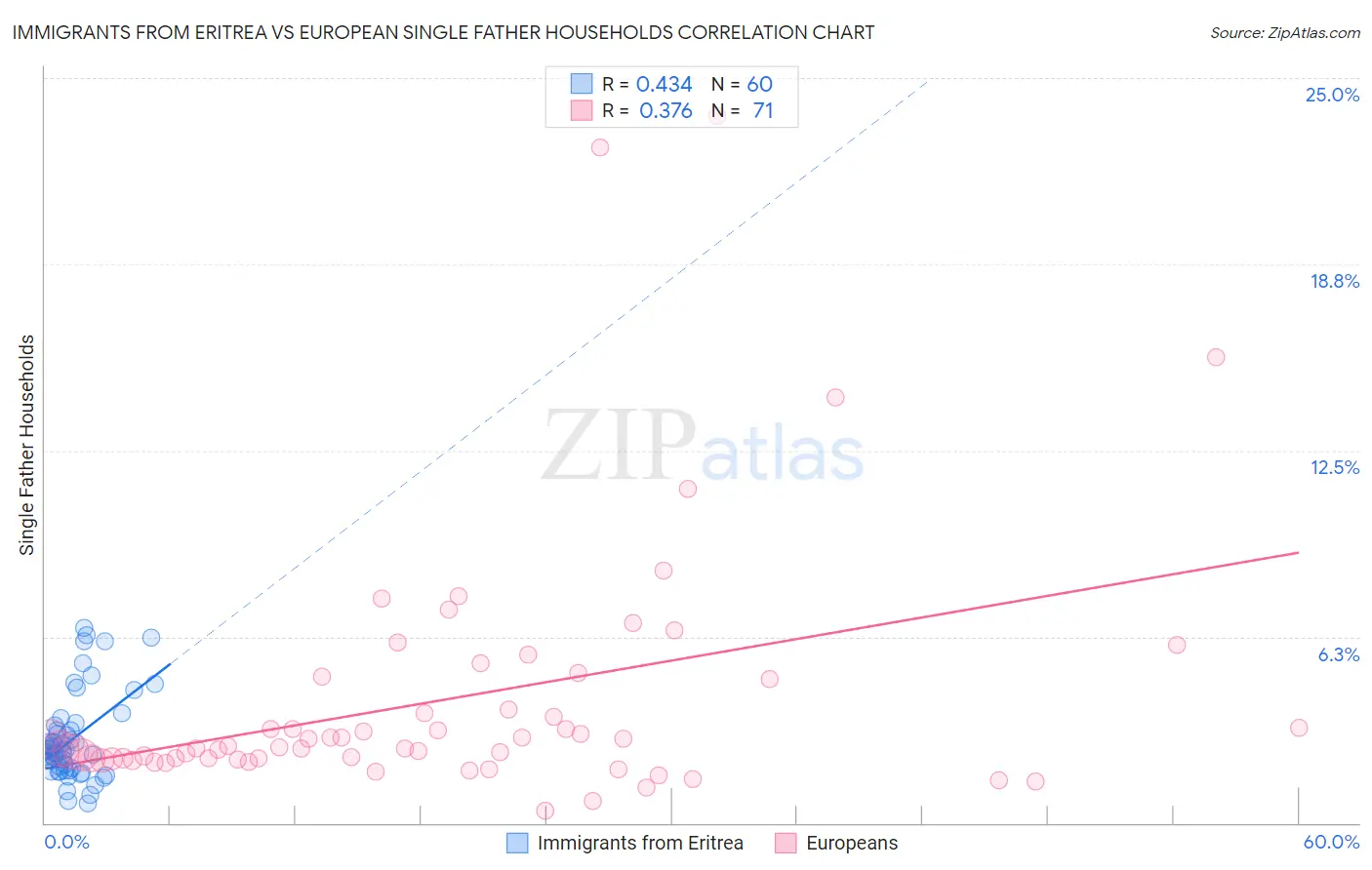 Immigrants from Eritrea vs European Single Father Households