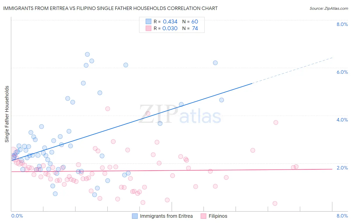 Immigrants from Eritrea vs Filipino Single Father Households