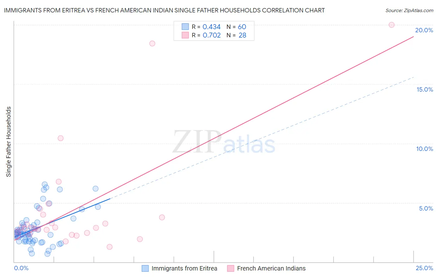 Immigrants from Eritrea vs French American Indian Single Father Households