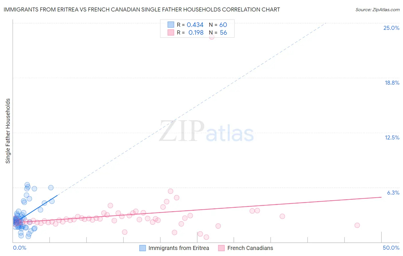 Immigrants from Eritrea vs French Canadian Single Father Households