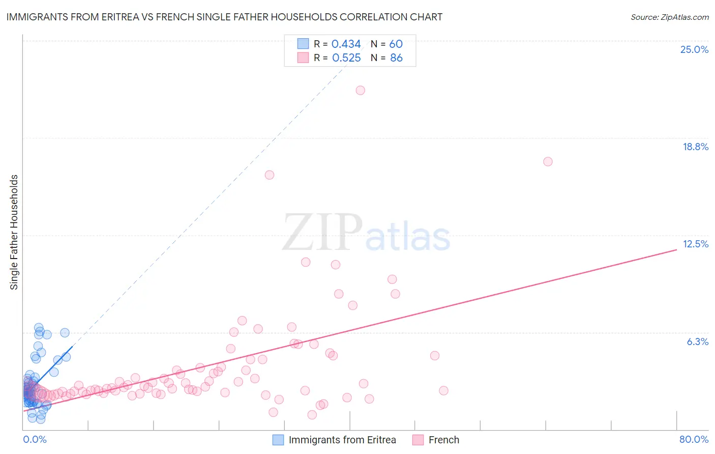Immigrants from Eritrea vs French Single Father Households