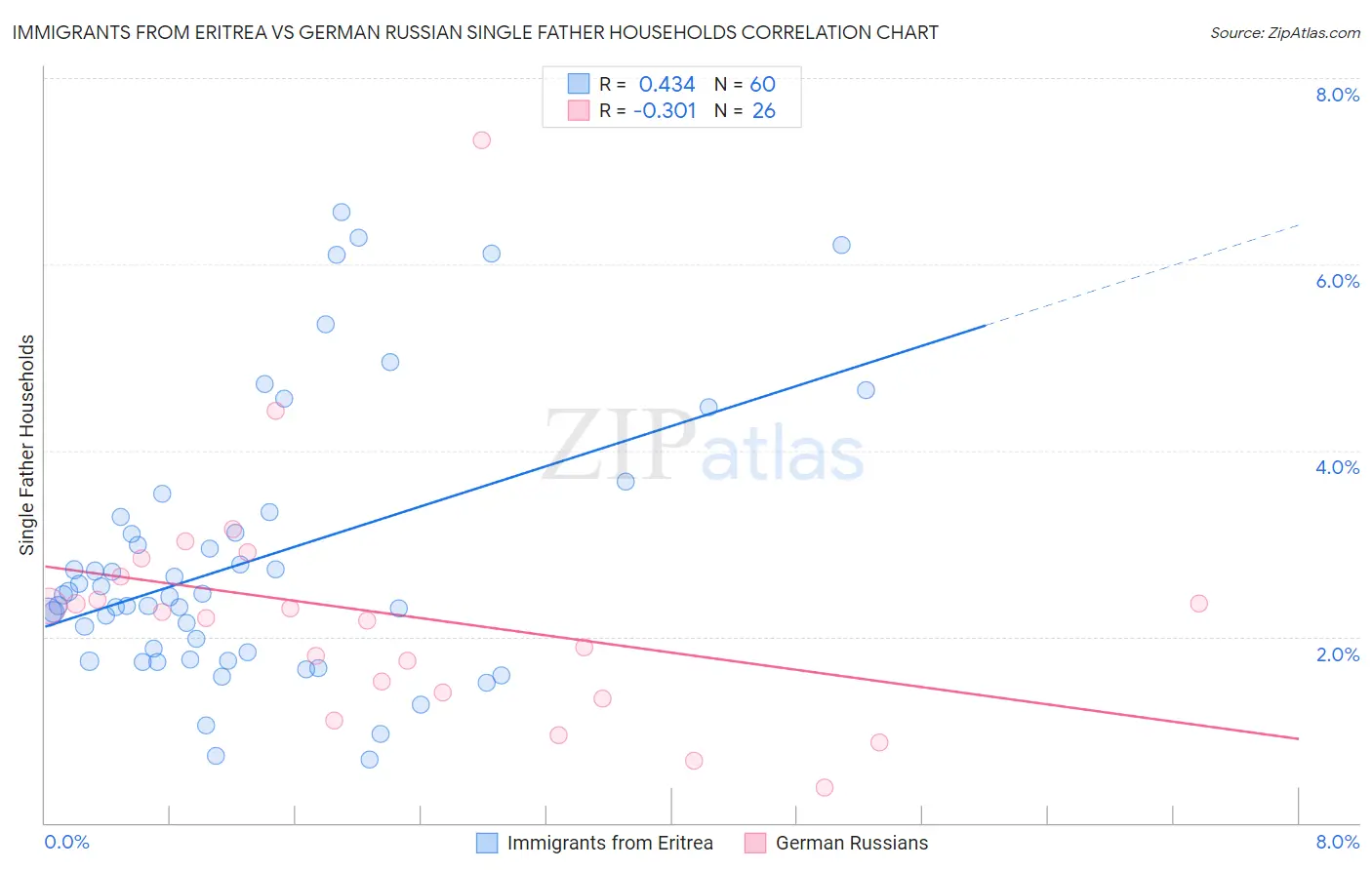 Immigrants from Eritrea vs German Russian Single Father Households