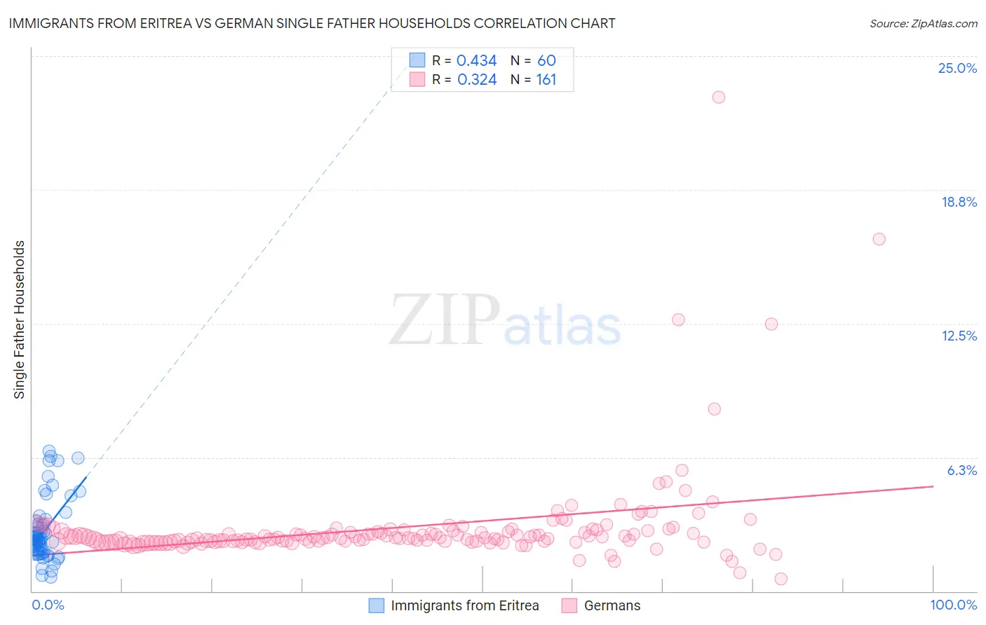 Immigrants from Eritrea vs German Single Father Households