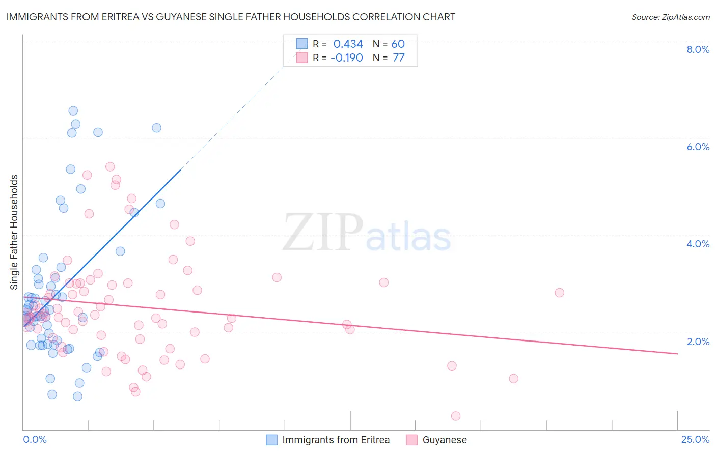 Immigrants from Eritrea vs Guyanese Single Father Households