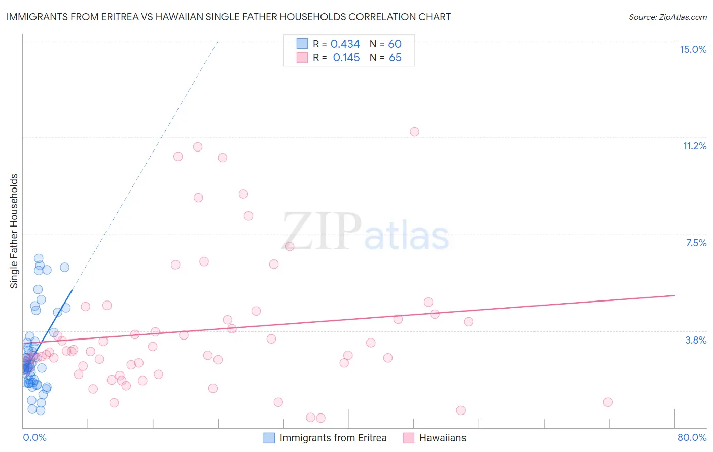 Immigrants from Eritrea vs Hawaiian Single Father Households