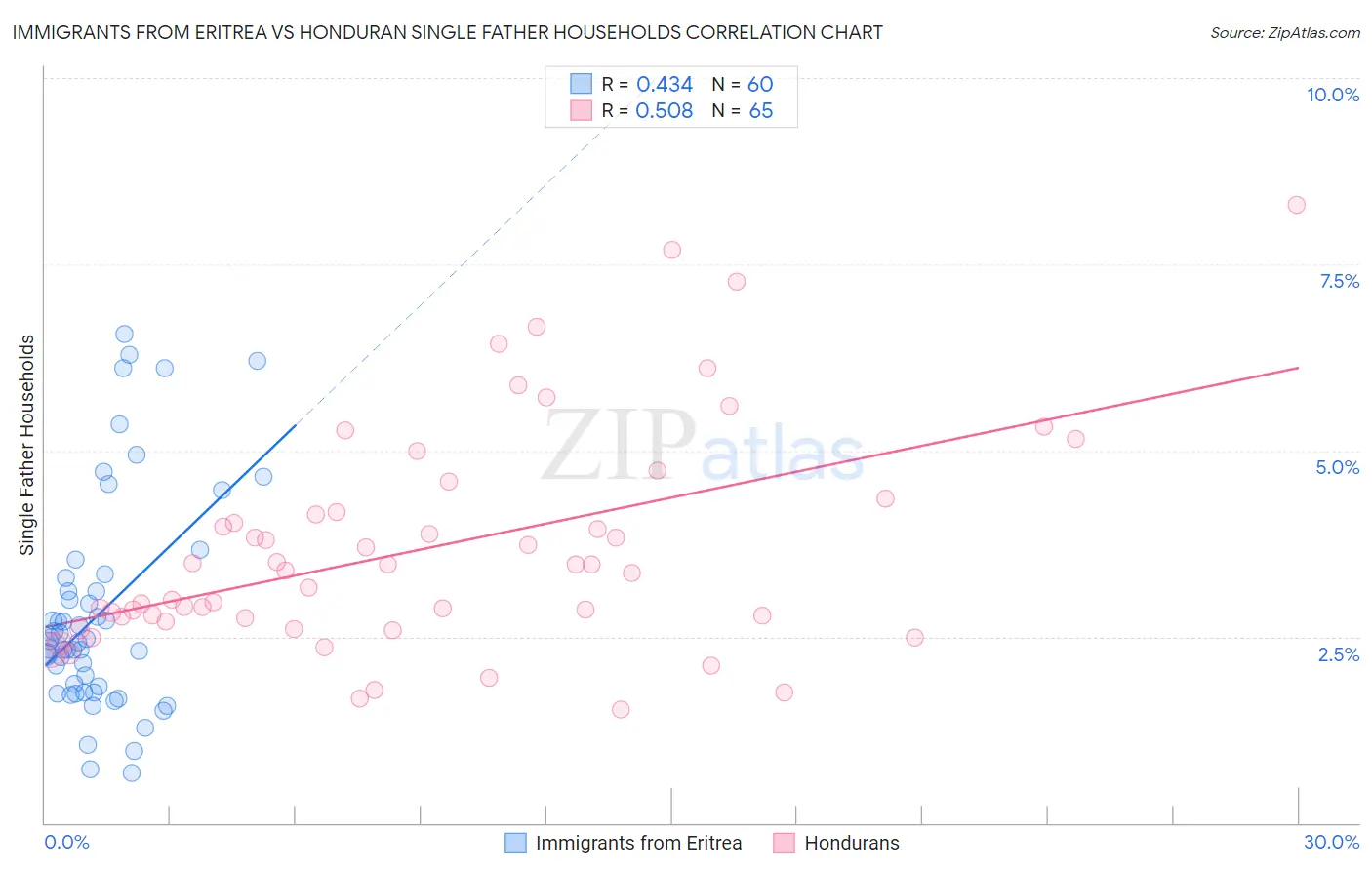 Immigrants from Eritrea vs Honduran Single Father Households