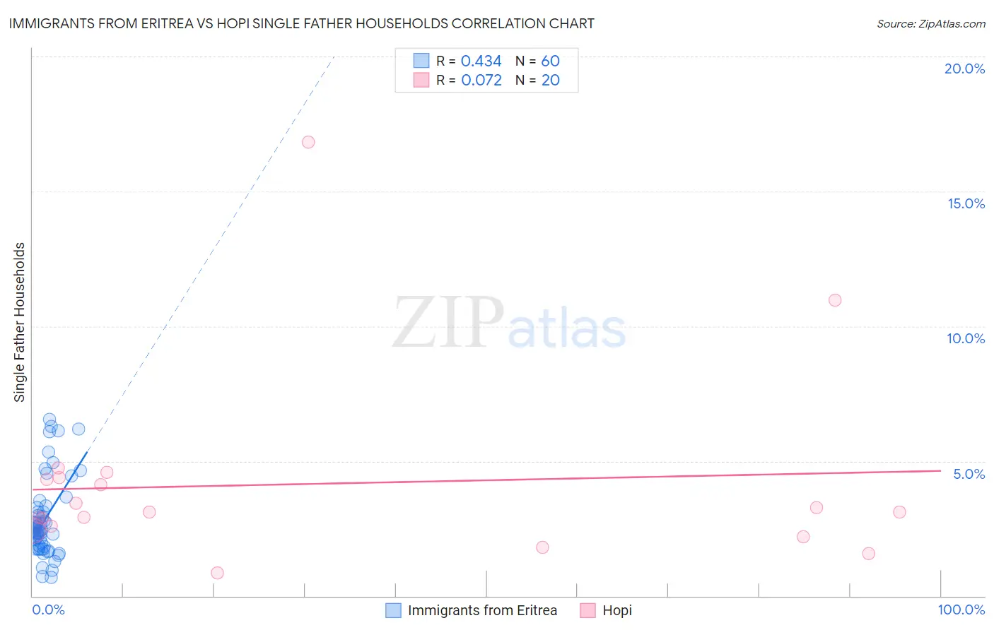Immigrants from Eritrea vs Hopi Single Father Households