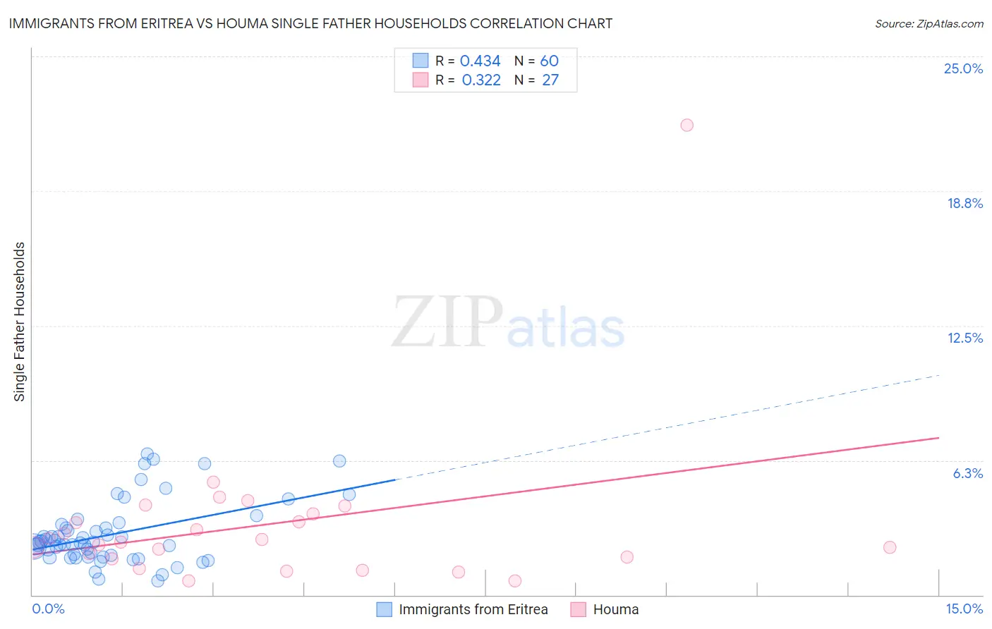 Immigrants from Eritrea vs Houma Single Father Households