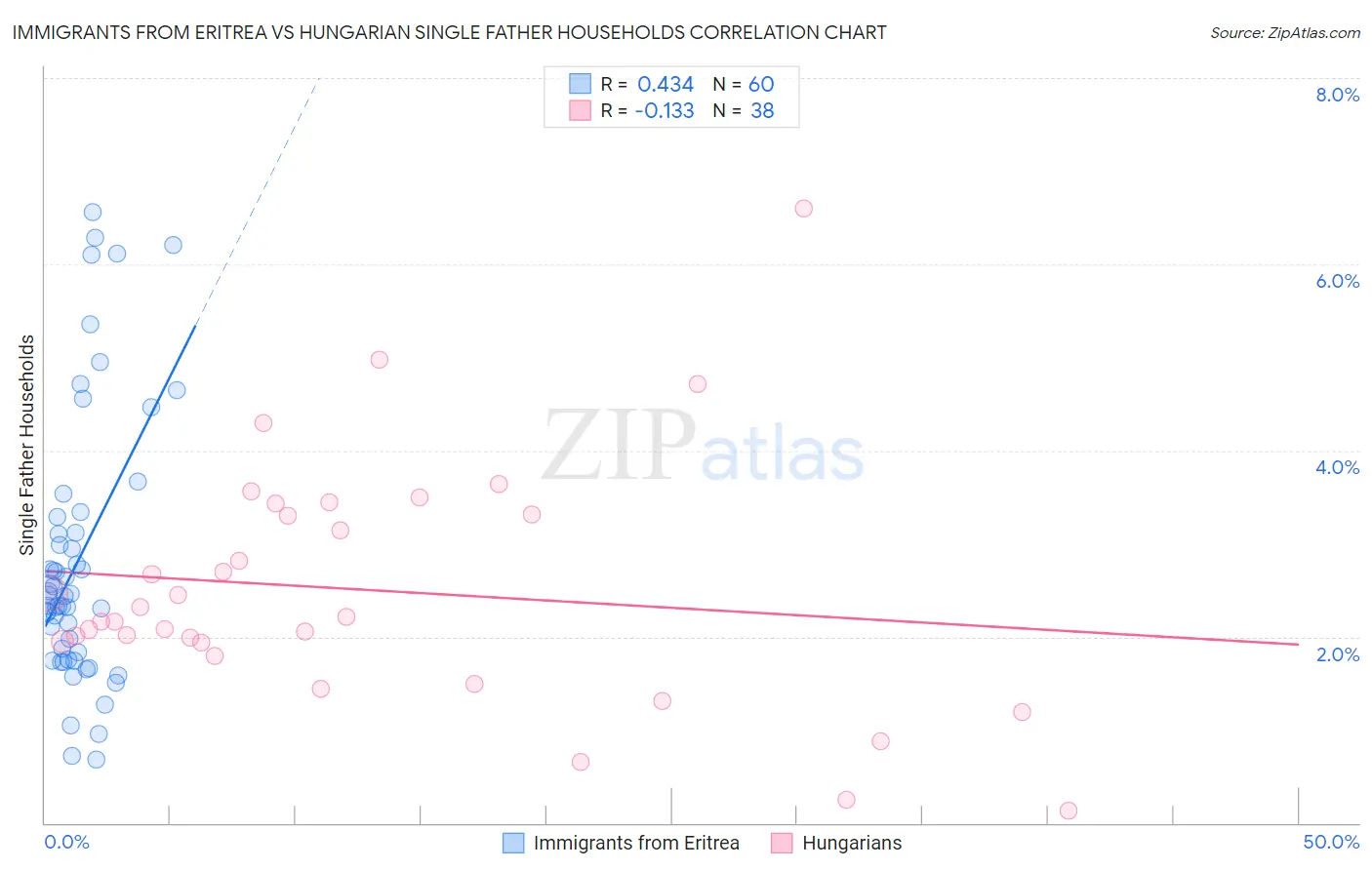 Immigrants from Eritrea vs Hungarian Single Father Households