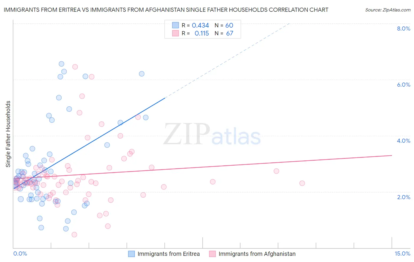 Immigrants from Eritrea vs Immigrants from Afghanistan Single Father Households