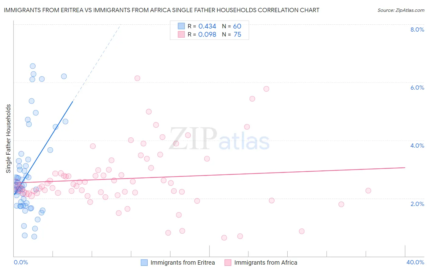 Immigrants from Eritrea vs Immigrants from Africa Single Father Households
