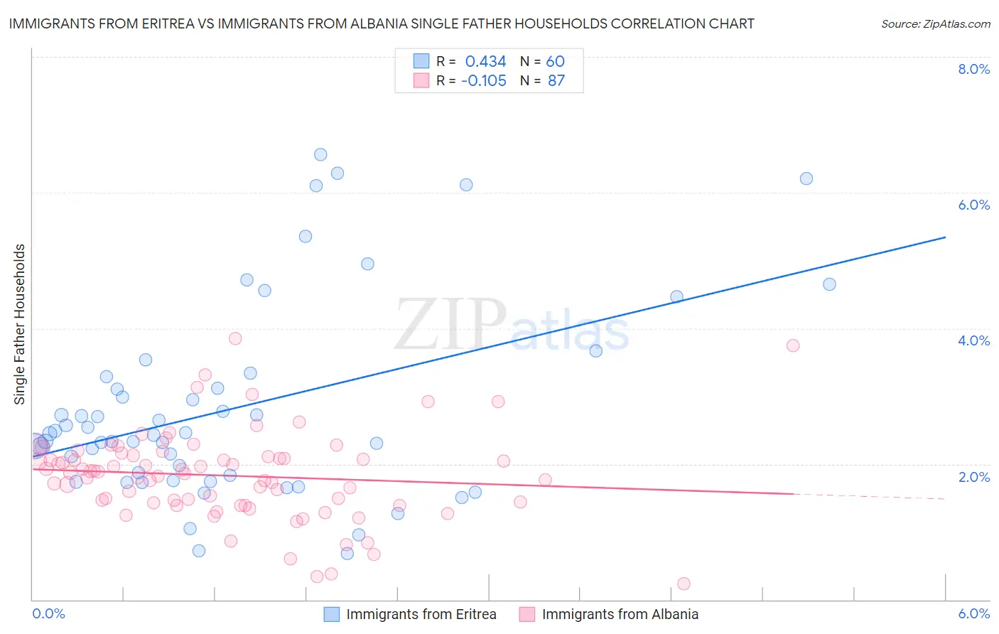 Immigrants from Eritrea vs Immigrants from Albania Single Father Households