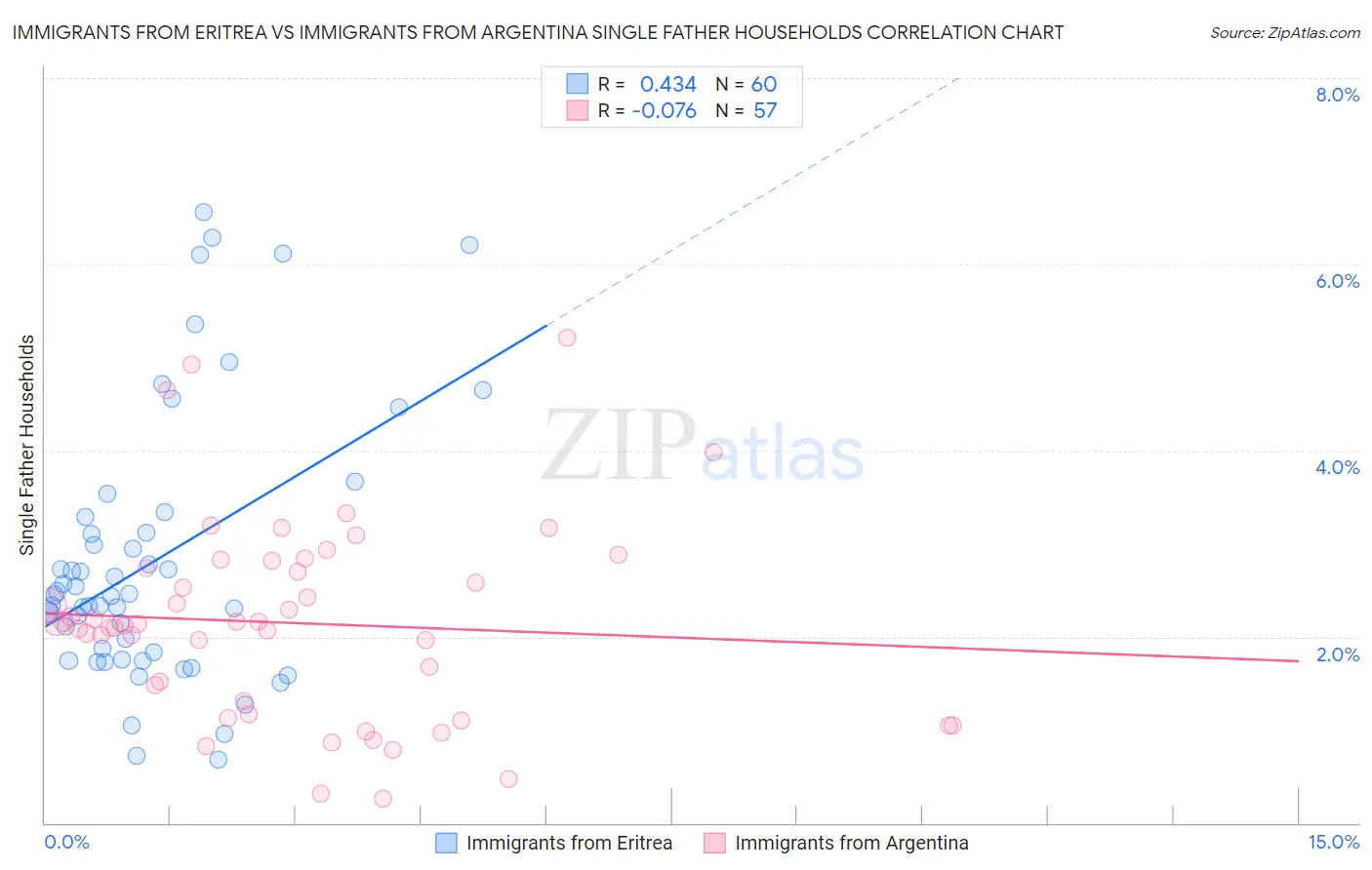 Immigrants from Eritrea vs Immigrants from Argentina Single Father Households