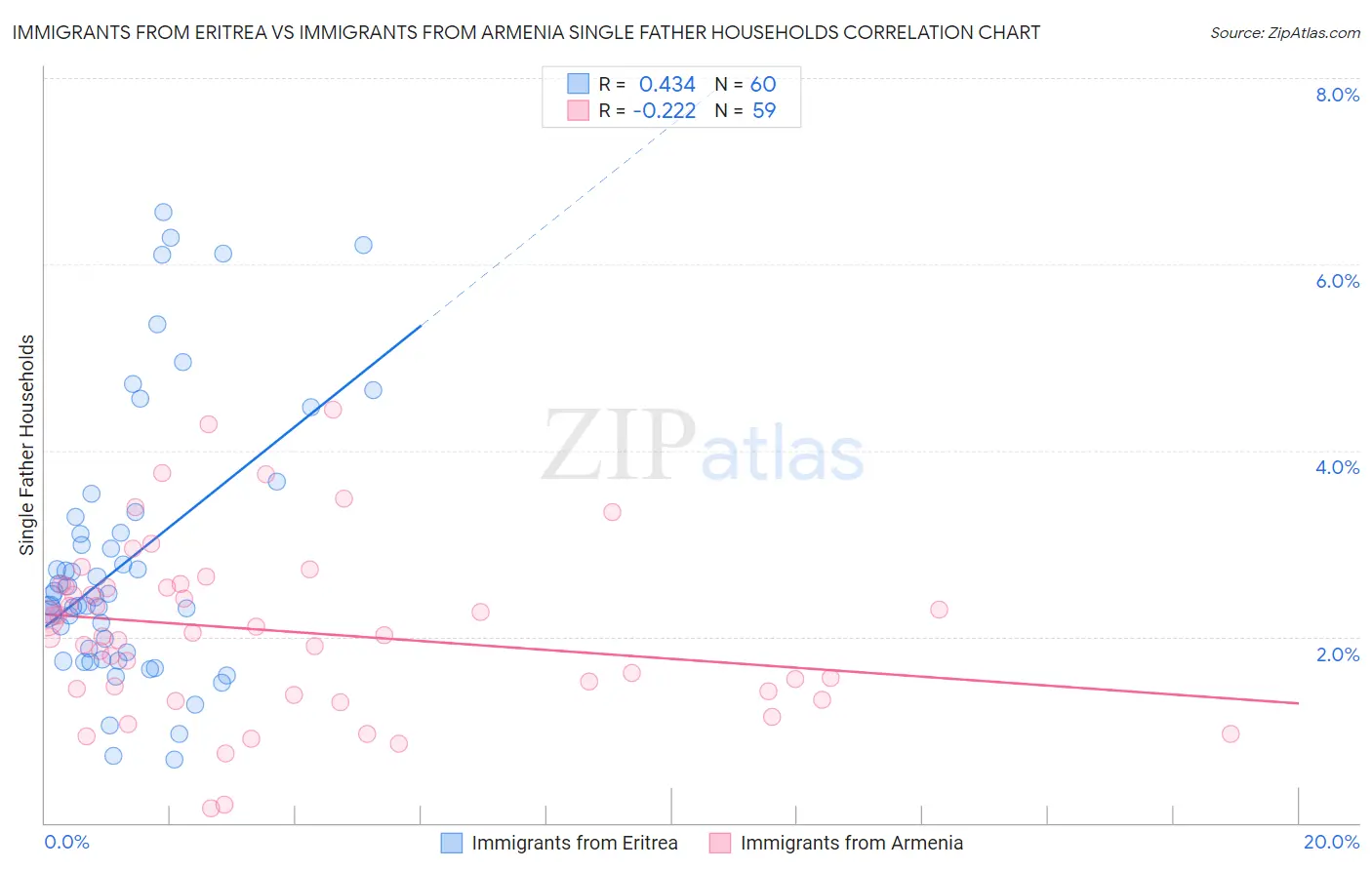 Immigrants from Eritrea vs Immigrants from Armenia Single Father Households