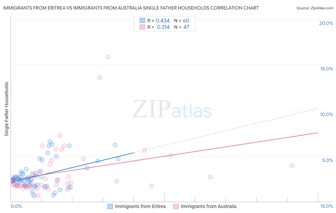 Immigrants from Eritrea vs Immigrants from Australia Single Father Households