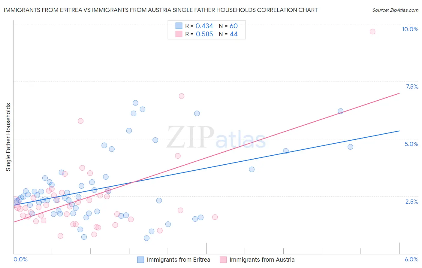 Immigrants from Eritrea vs Immigrants from Austria Single Father Households