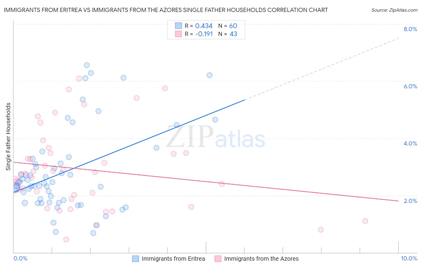Immigrants from Eritrea vs Immigrants from the Azores Single Father Households
