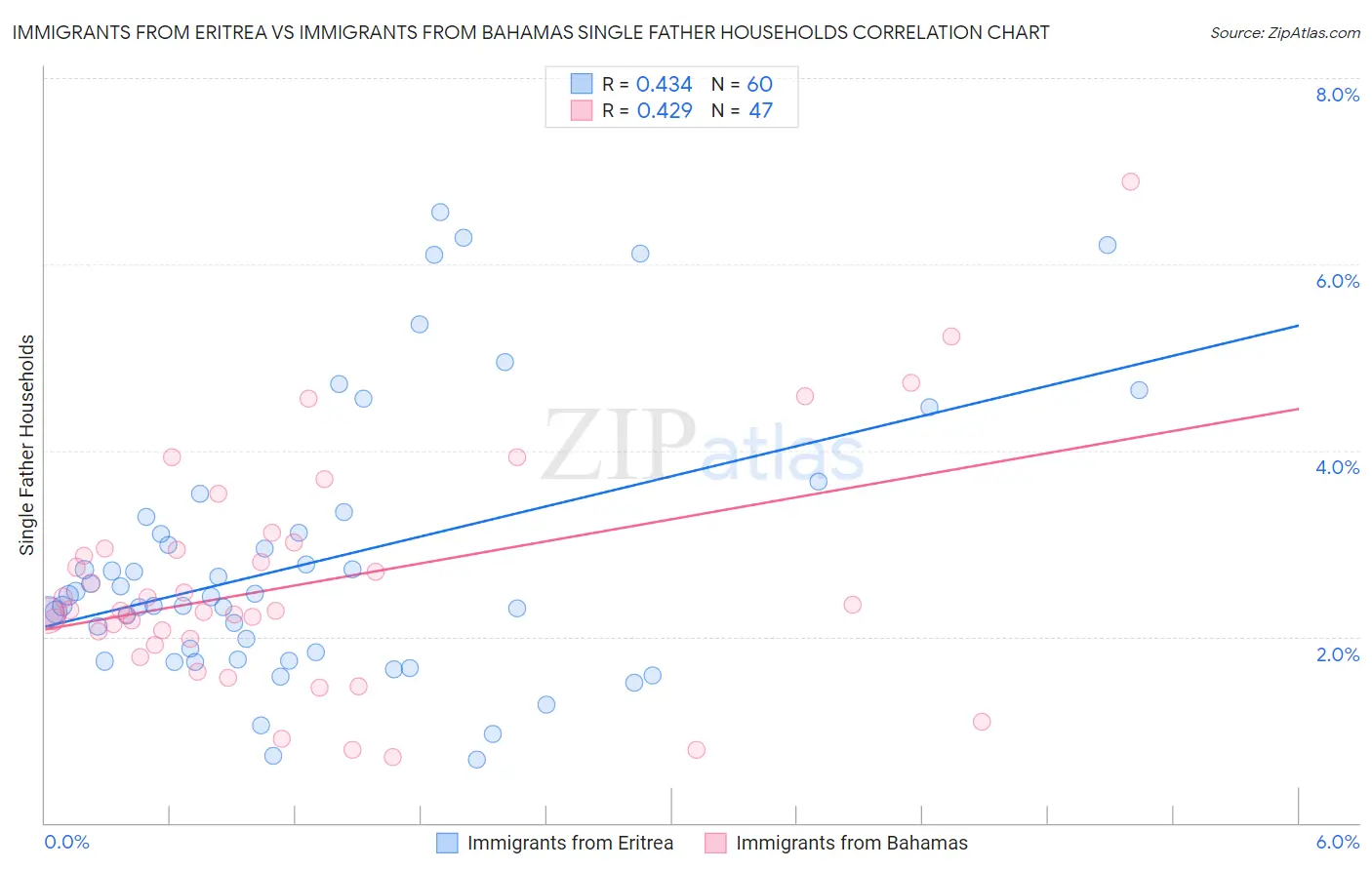 Immigrants from Eritrea vs Immigrants from Bahamas Single Father Households