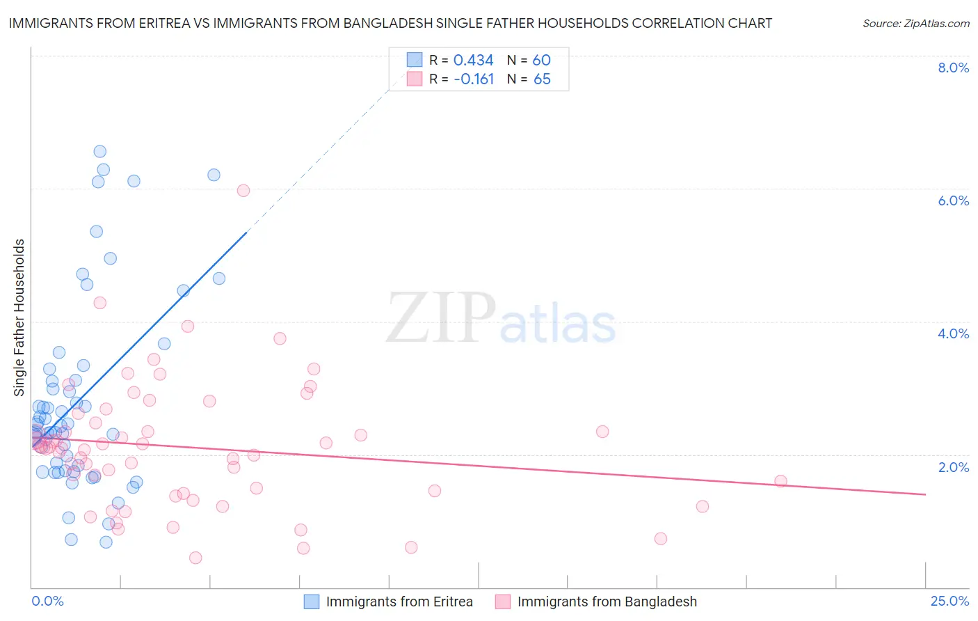 Immigrants from Eritrea vs Immigrants from Bangladesh Single Father Households