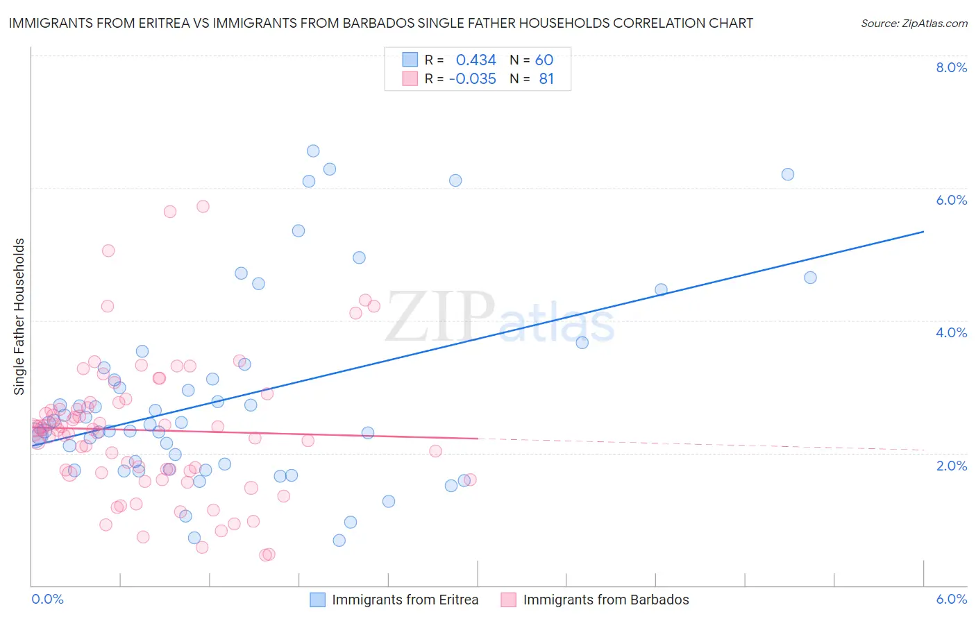 Immigrants from Eritrea vs Immigrants from Barbados Single Father Households