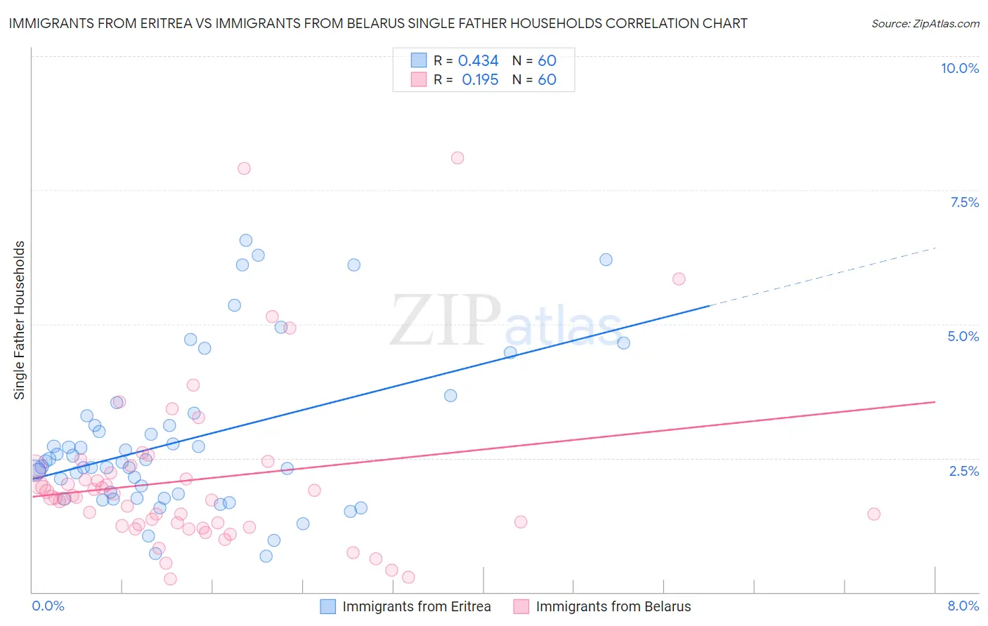 Immigrants from Eritrea vs Immigrants from Belarus Single Father Households