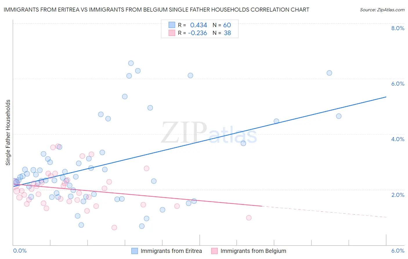Immigrants from Eritrea vs Immigrants from Belgium Single Father Households